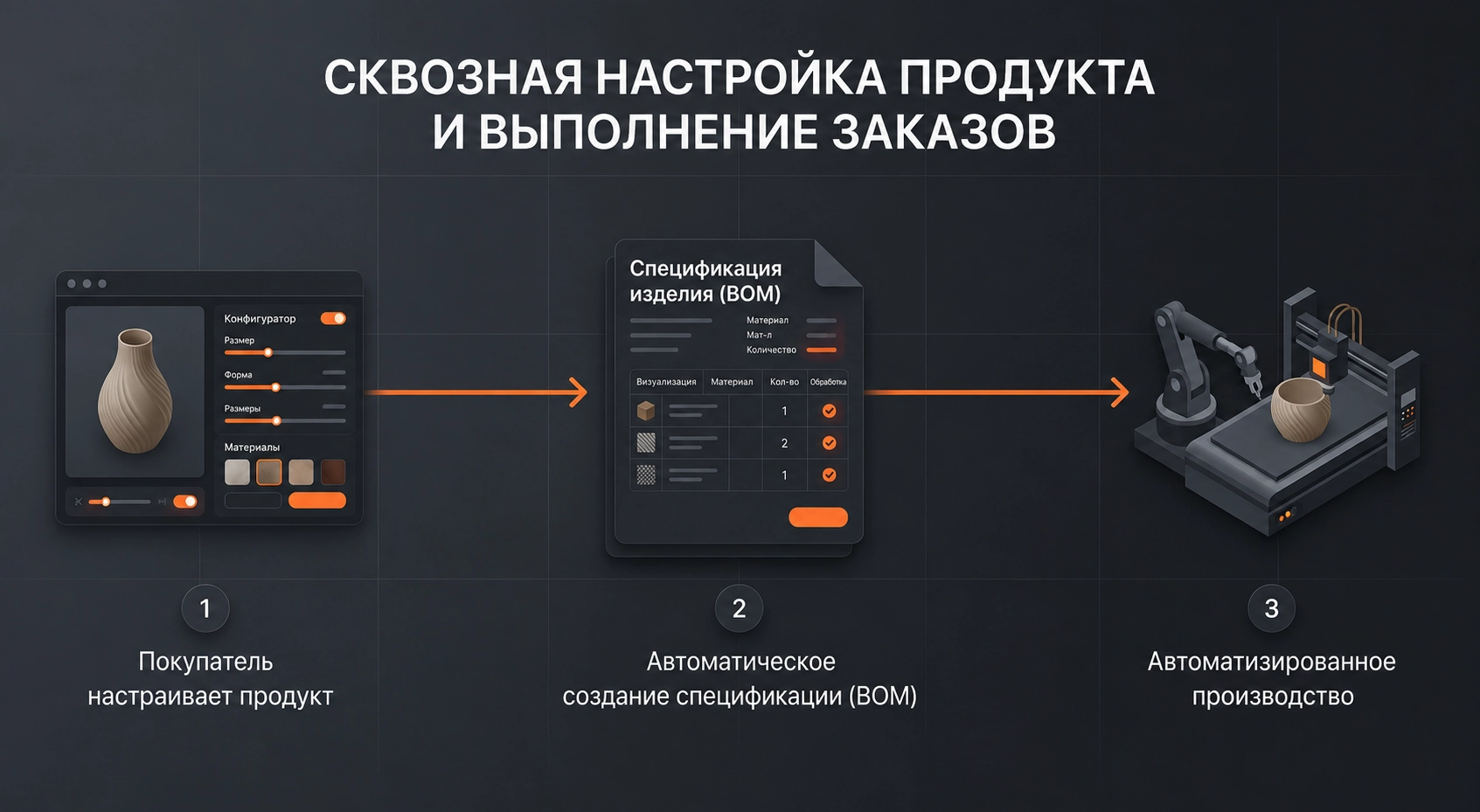 End-to-end product configuration and fulfillment - customer customizes, automatic BOM generation, automated manufacturing