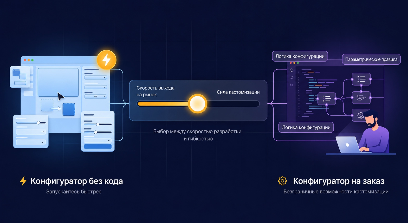 No-Code Configurator vs Custom-Built Configurator - comparing speed to market and customization power
