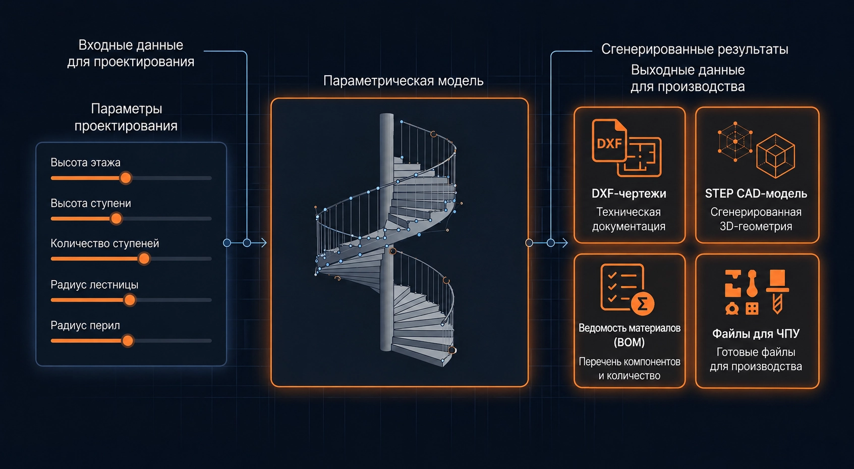Engineering inputs like floor height and step count feed into a parametric model that generates fabrication outputs including DXF drawings, STEP files, and CNC cut files